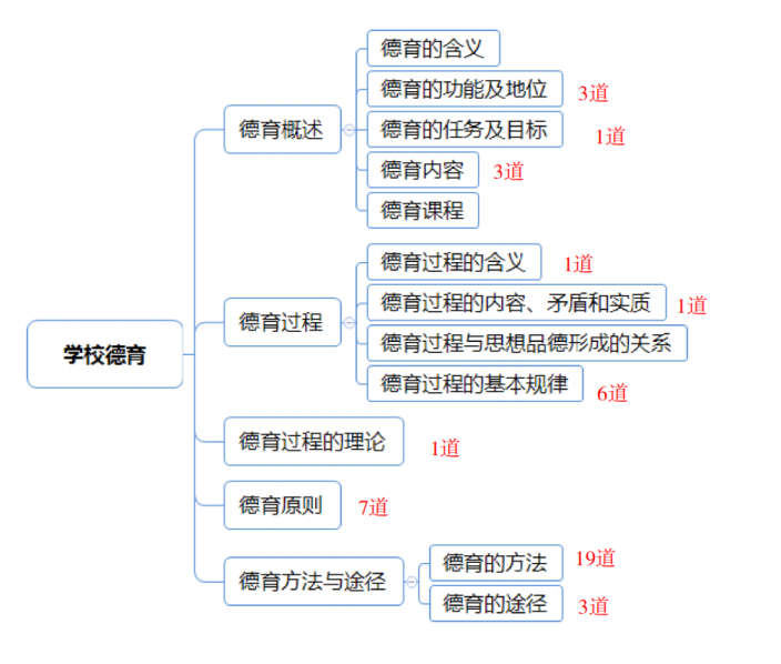 教师招聘考试教育公共基础常考点(图5) 教师招聘考试教育公共基础常考点(图5)