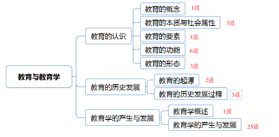 教师招聘考试教育公共基础常考点(图1) 教师招聘考试教育公共基础常考点(图1)