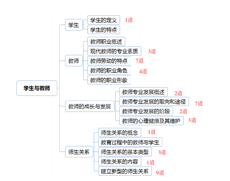 教师招聘考试教育公共基础常考点(图2) 教师招聘考试教育公共基础常考点(图2)