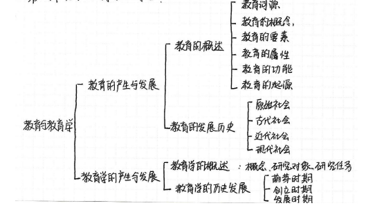 教综备考小tips(建议)之逻辑思维导图(图1) 教综备考小tips(建议)之逻辑思维导图(图1)