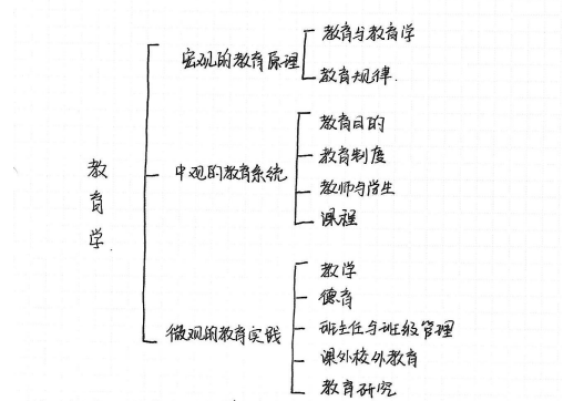 教综备考小tips(建议)之逻辑思维导图(图2) 教综备考小tips(建议)之逻辑思维导图(图2)