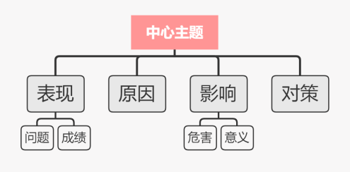 国考2023年申论备考:如何找准申论要点(图1) 国考2023年申论备考:如何找准申论要点(图1)
