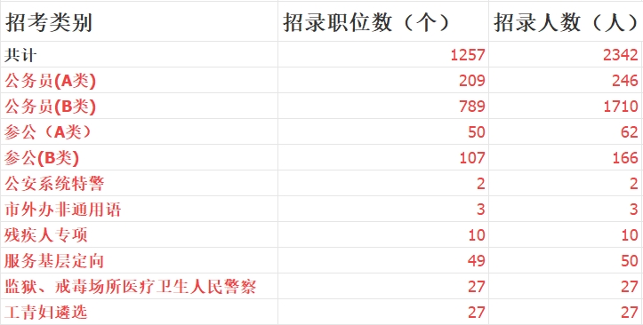 上海公务员考试 上海公务员考试
